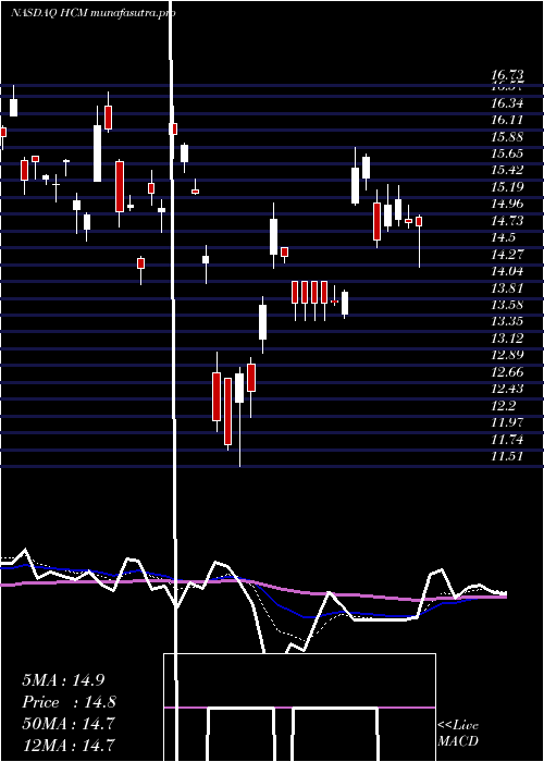 Daily chart HutchisonChina