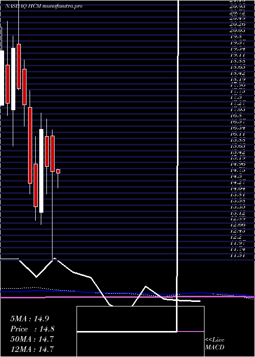 monthly chart HutchisonChina