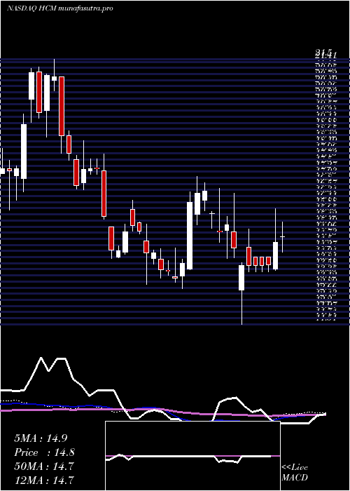 weekly chart HutchisonChina