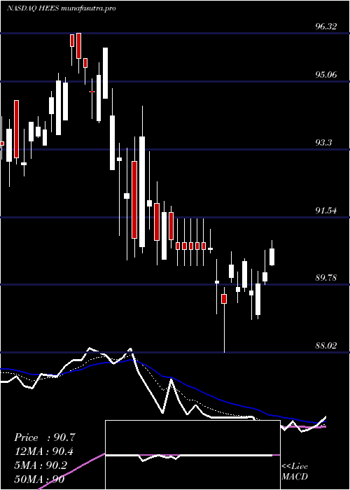 Daily chart HE