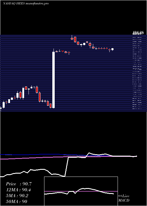 weekly chart HE