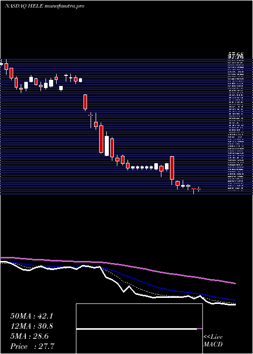  Daily chart HelenTroy
