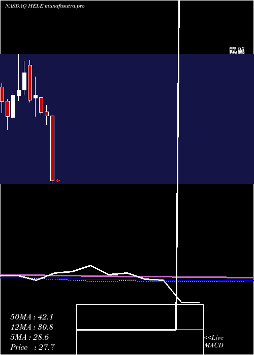  monthly chart HelenTroy