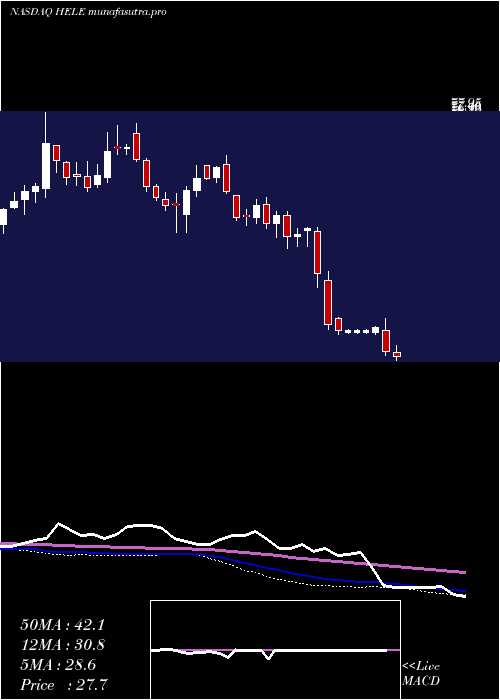  weekly chart HelenTroy