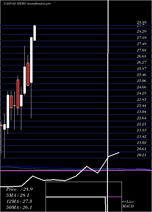 monthly chart HerculesfshoreInc