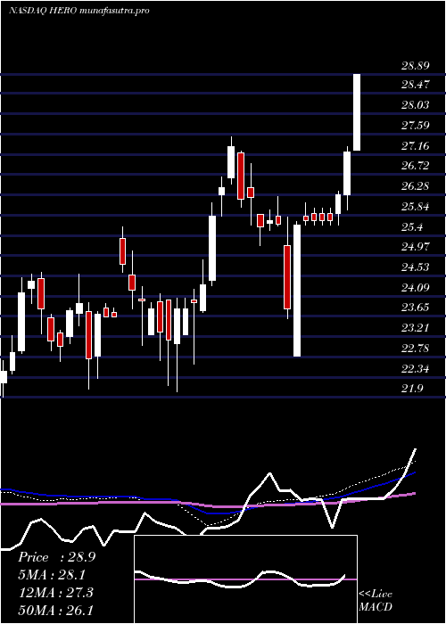 weekly chart HerculesfshoreInc
