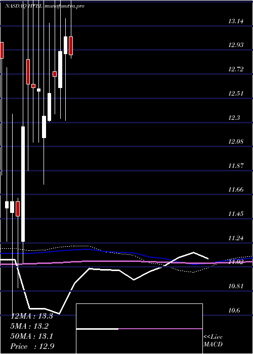 monthly chart HomeFederal