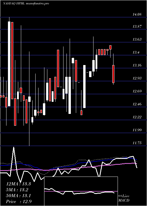 weekly chart HomeFederal