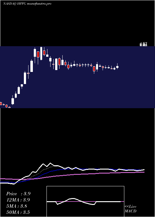 Daily chart HfFoods