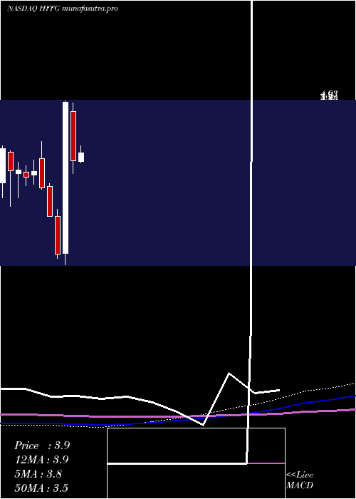 monthly chart HfFoods