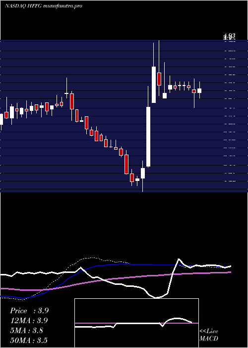 weekly chart HfFoods