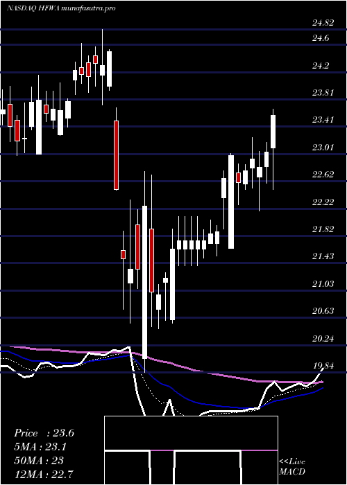 Daily chart HeritageFinancial