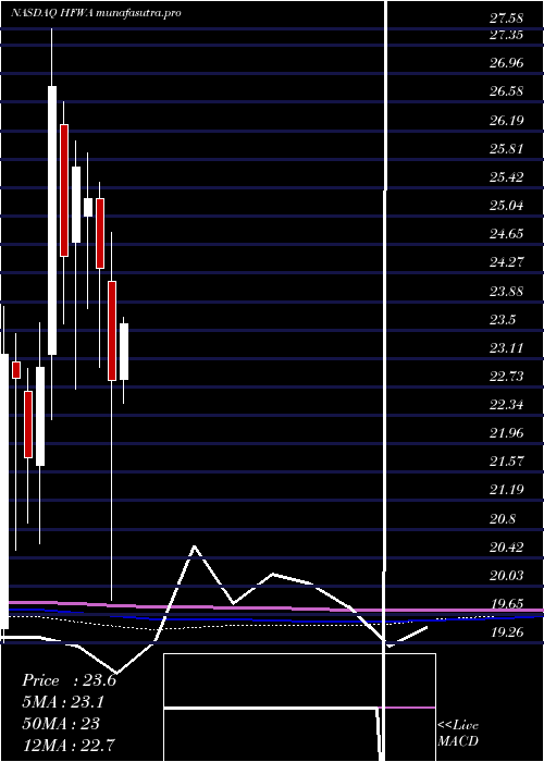 monthly chart HeritageFinancial