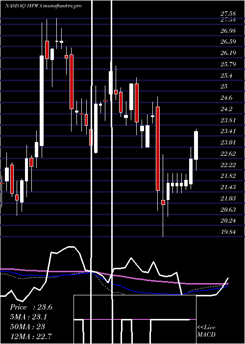 weekly chart HeritageFinancial