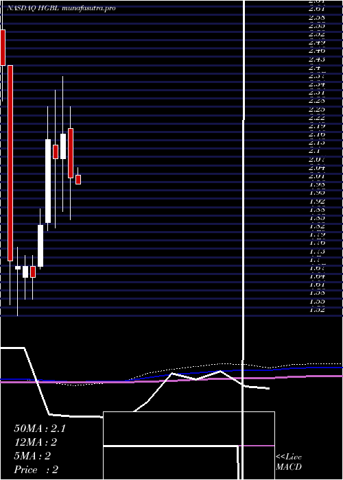 monthly chart HeritageGlobal