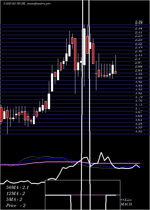 weekly chart HeritageGlobal
