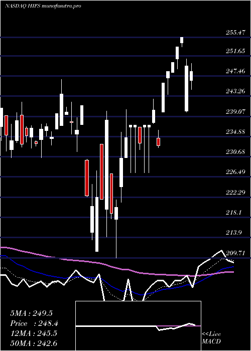 Daily chart HinghamInstitution