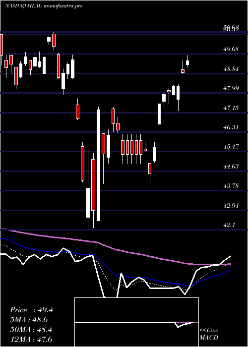 Daily chart WahedFtse