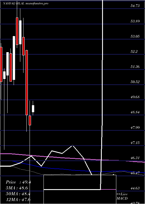 monthly chart WahedFtse
