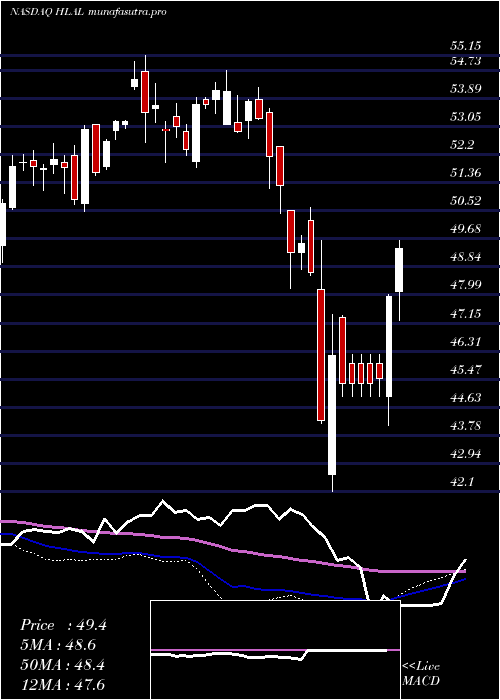 weekly chart WahedFtse