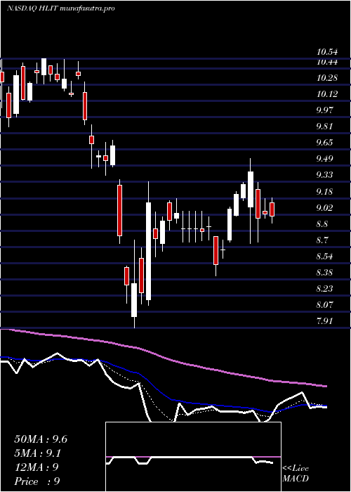 Daily chart HarmonicInc