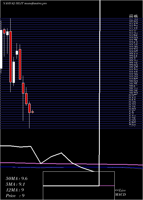 monthly chart HarmonicInc