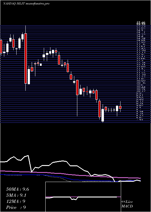 weekly chart HarmonicInc