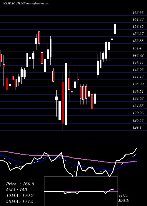 Daily chart HamiltonLane