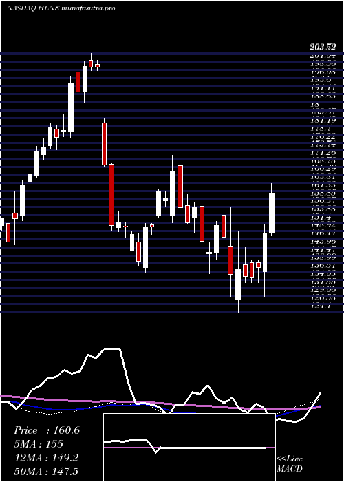 weekly chart HamiltonLane