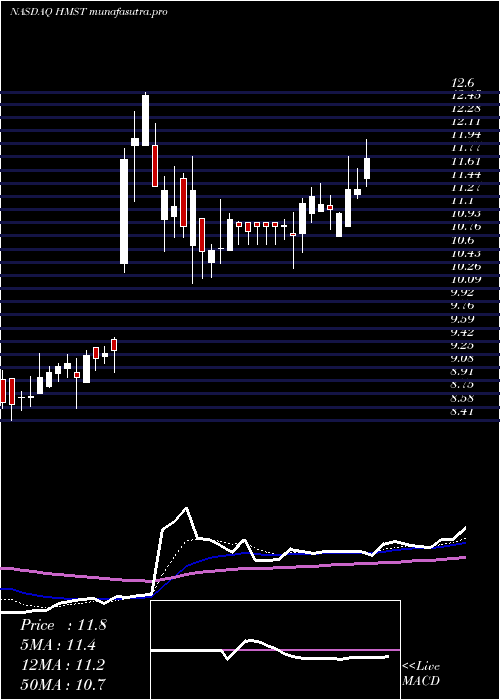 Daily chart HomestreetInc