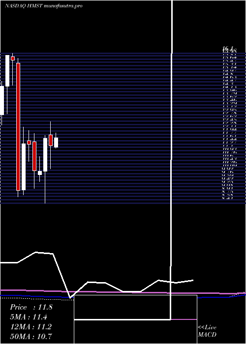 monthly chart HomestreetInc