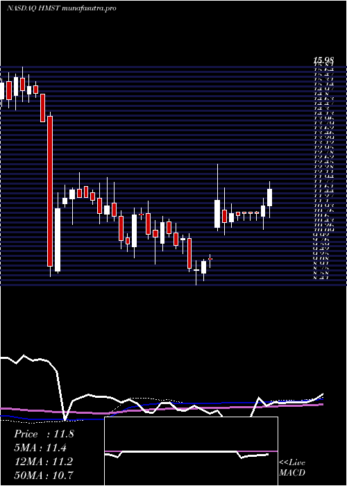 weekly chart HomestreetInc