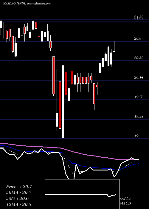 Daily chart StrategyShares