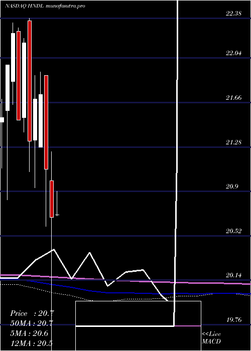 monthly chart StrategyShares