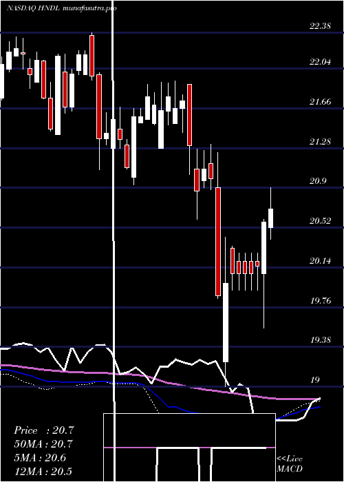weekly chart StrategyShares