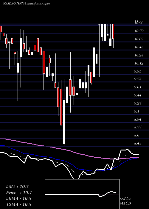 Daily chart HennessyAdvisors