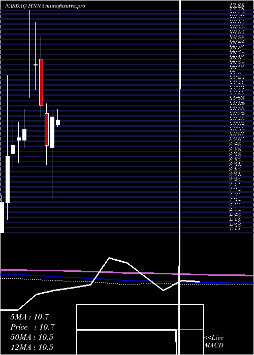 monthly chart HennessyAdvisors