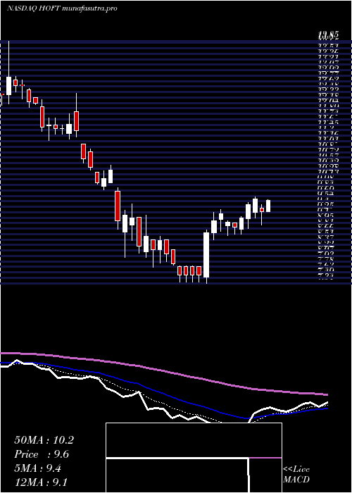 Daily chart HookerFurniture