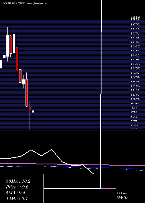 monthly chart HookerFurniture