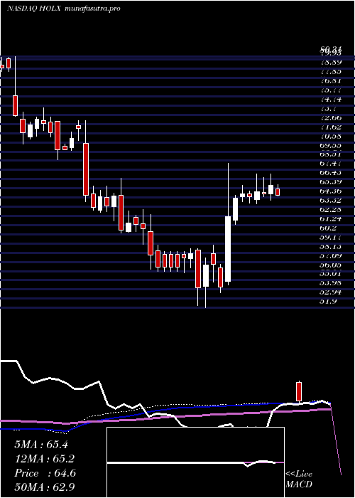 weekly chart HologicInc