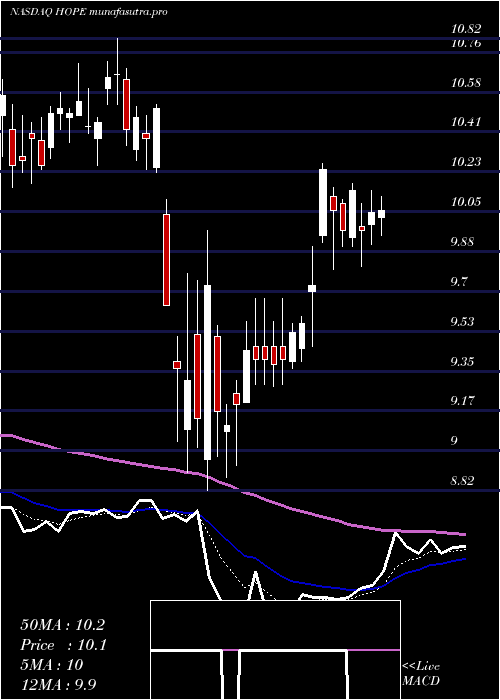 Daily chart HopeBancorp