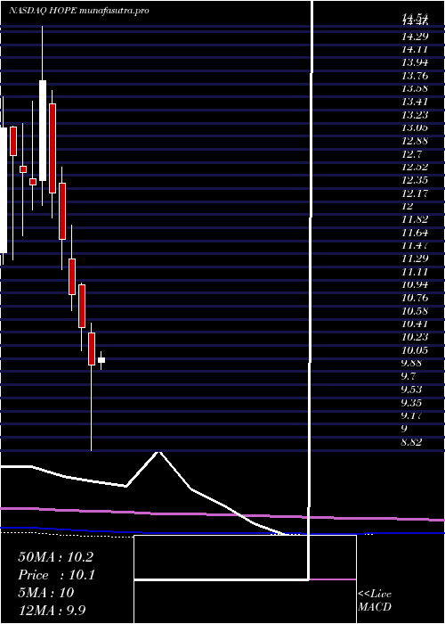 monthly chart HopeBancorp