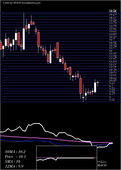 weekly chart HopeBancorp