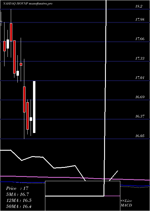 monthly chart HovnanianEnterprises