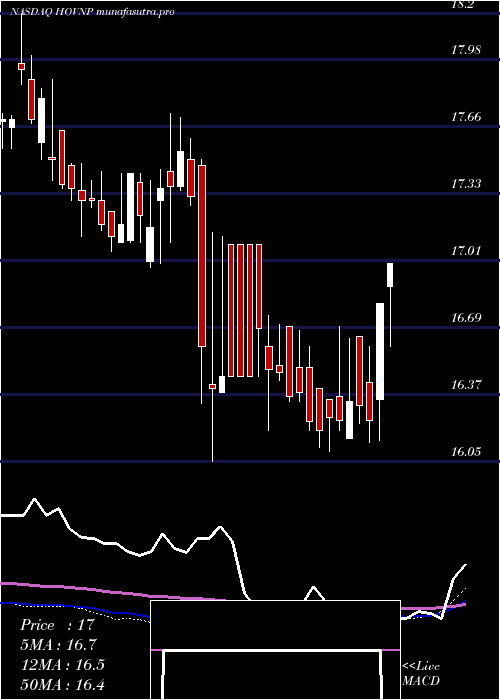 weekly chart HovnanianEnterprises