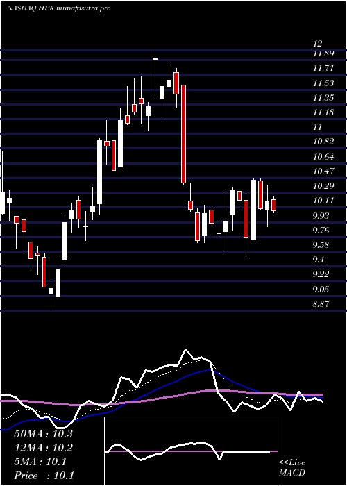 Daily chart HighpeakEnergy