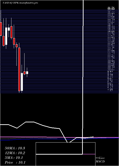 monthly chart HighpeakEnergy