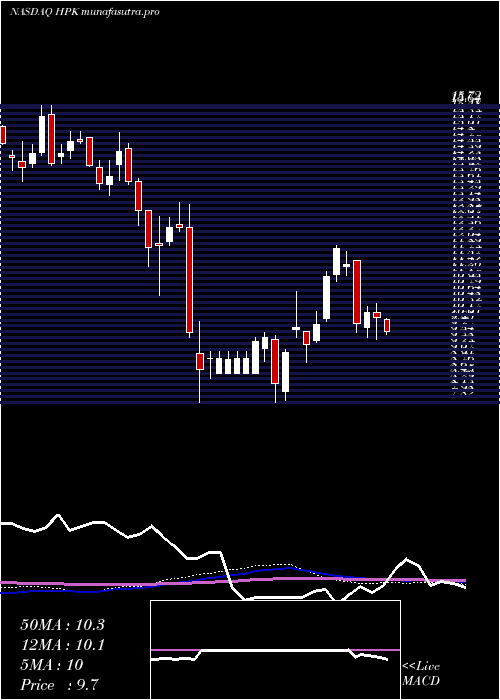weekly chart HighpeakEnergy