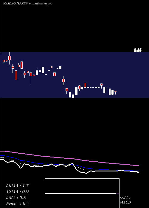 Daily chart HighpeakEnergy
