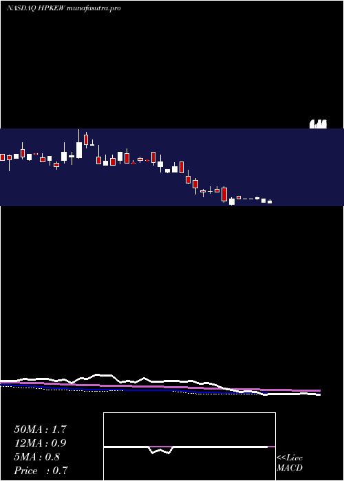 weekly chart HighpeakEnergy